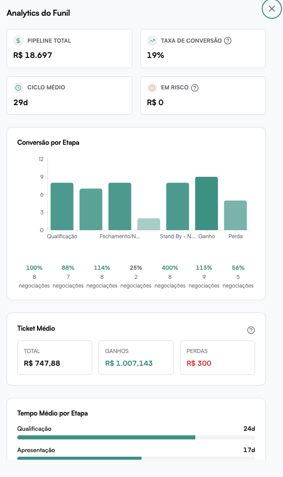 Tela de Analytics do Funil