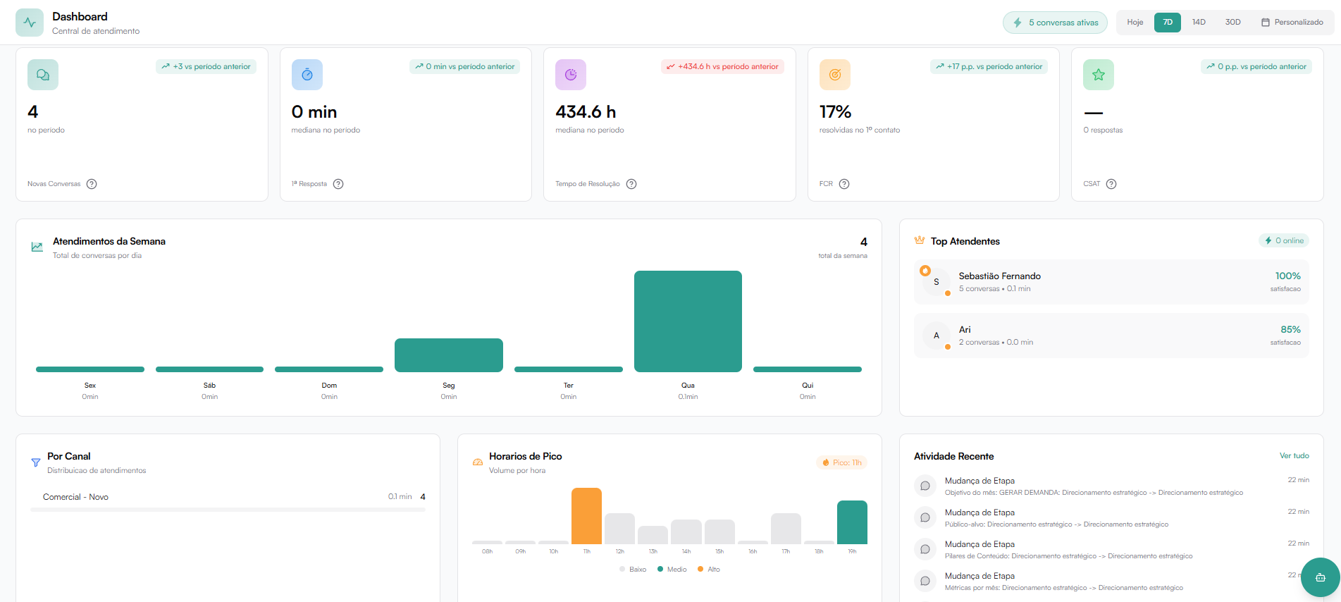 Tela do Dashboard com indicadores principais