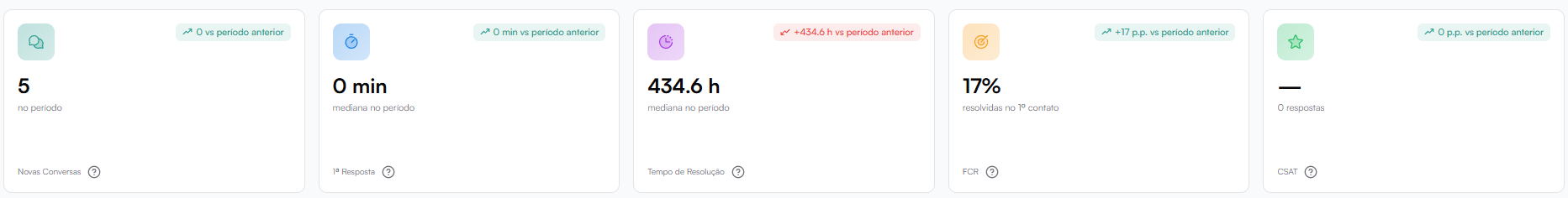 Cards de métricas principais do Dashboard