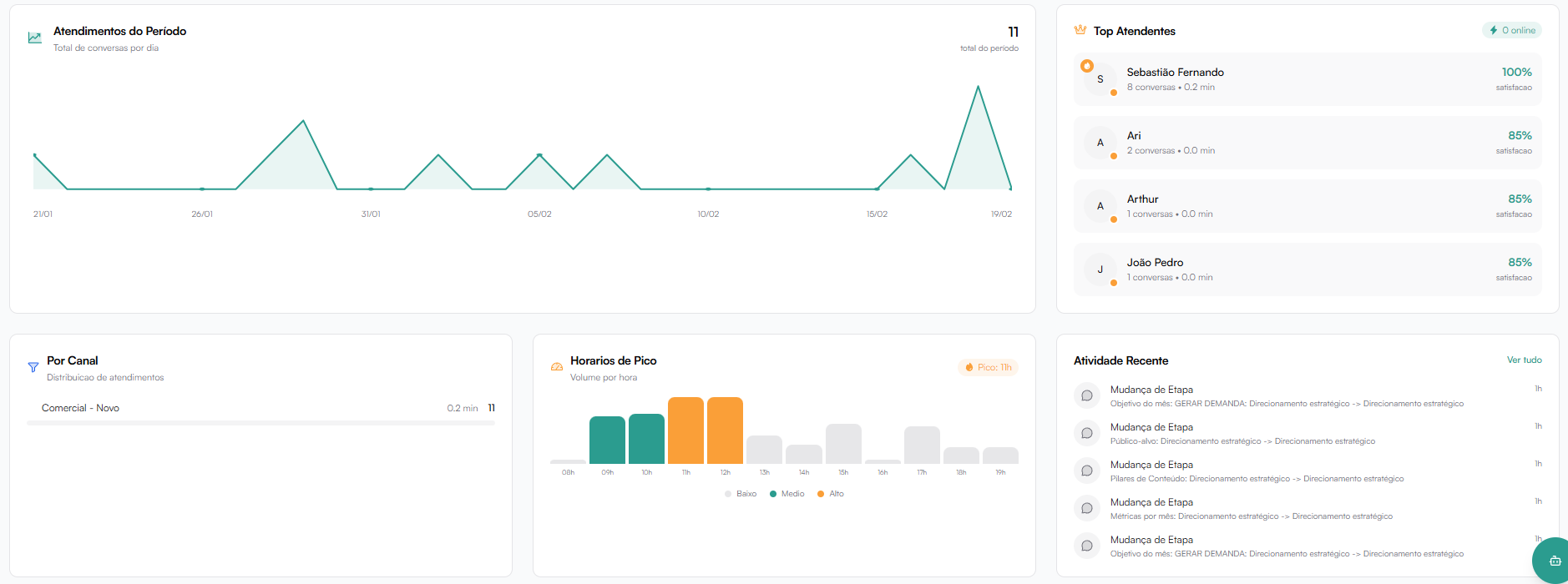 Gráficos do Dashboard de atendimentos