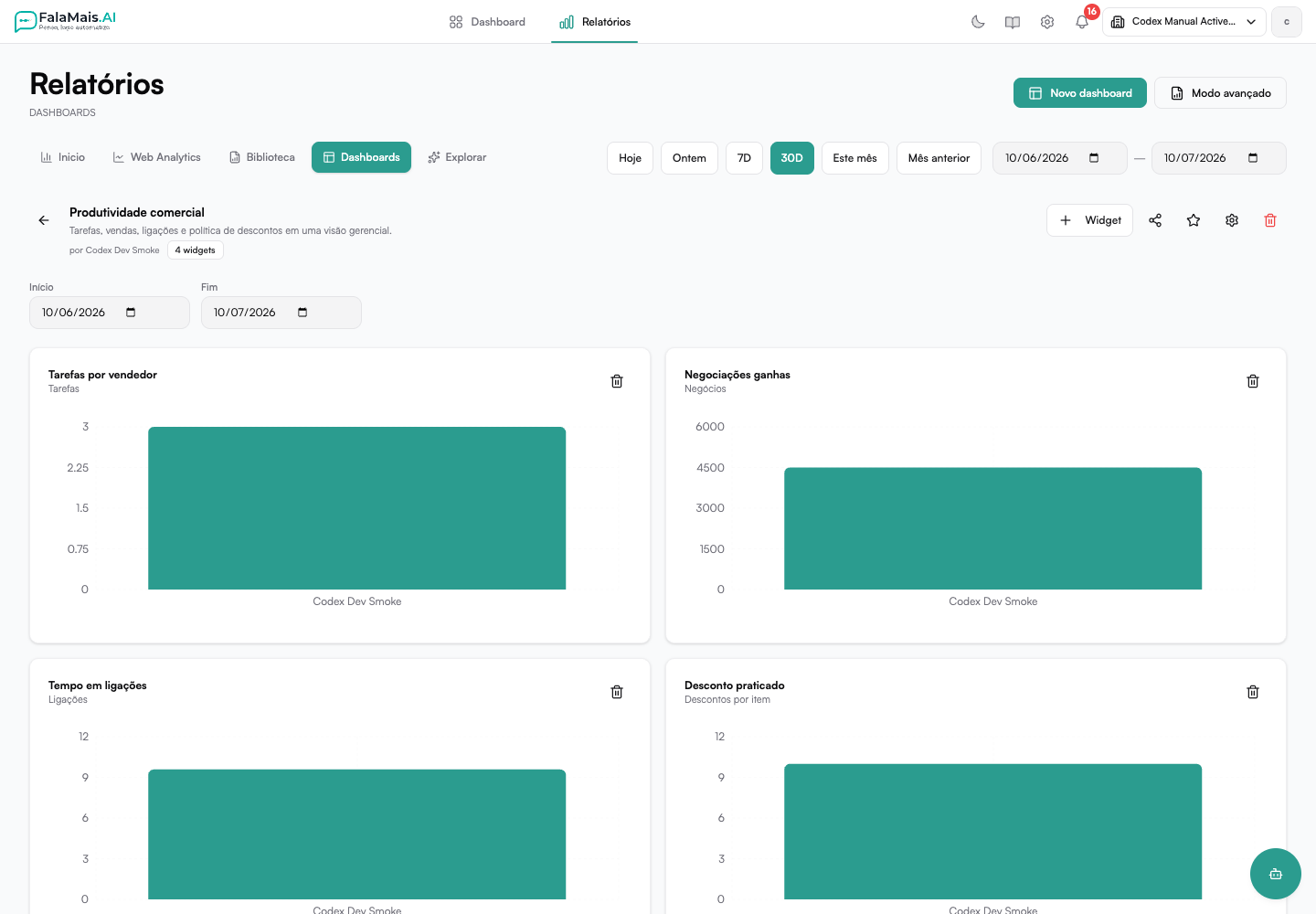 Dashboard de produtividade comercial com tarefas, vendas, ligações e descontos